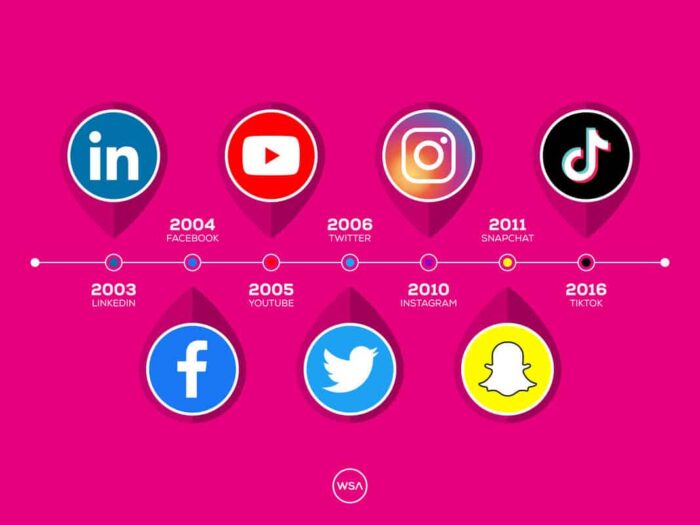 the-evolution-of-social-media-where-did-it-begin-wsa-the-communications-agency